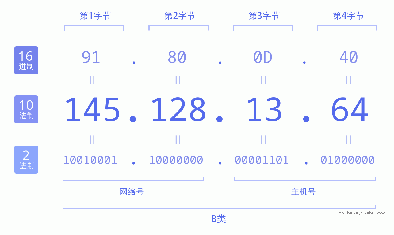IP地址:145.128.13.64 数据结构图 二进制 十进制 十六进制 IPv4: 145.128.13.64 网络类型 网络号 主机号