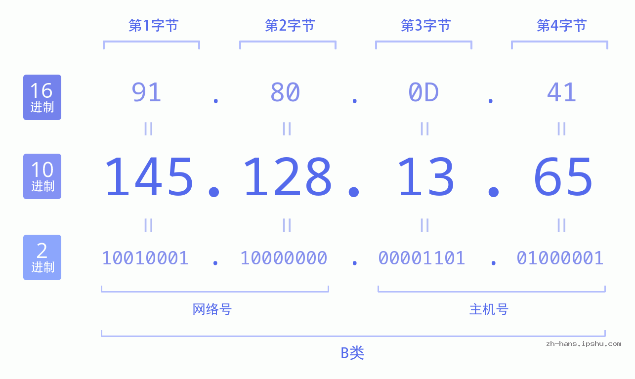 IP地址:145.128.13.65 数据结构图 二进制 十进制 十六进制 IPv4: 145.128.13.65 网络类型 网络号 主机号