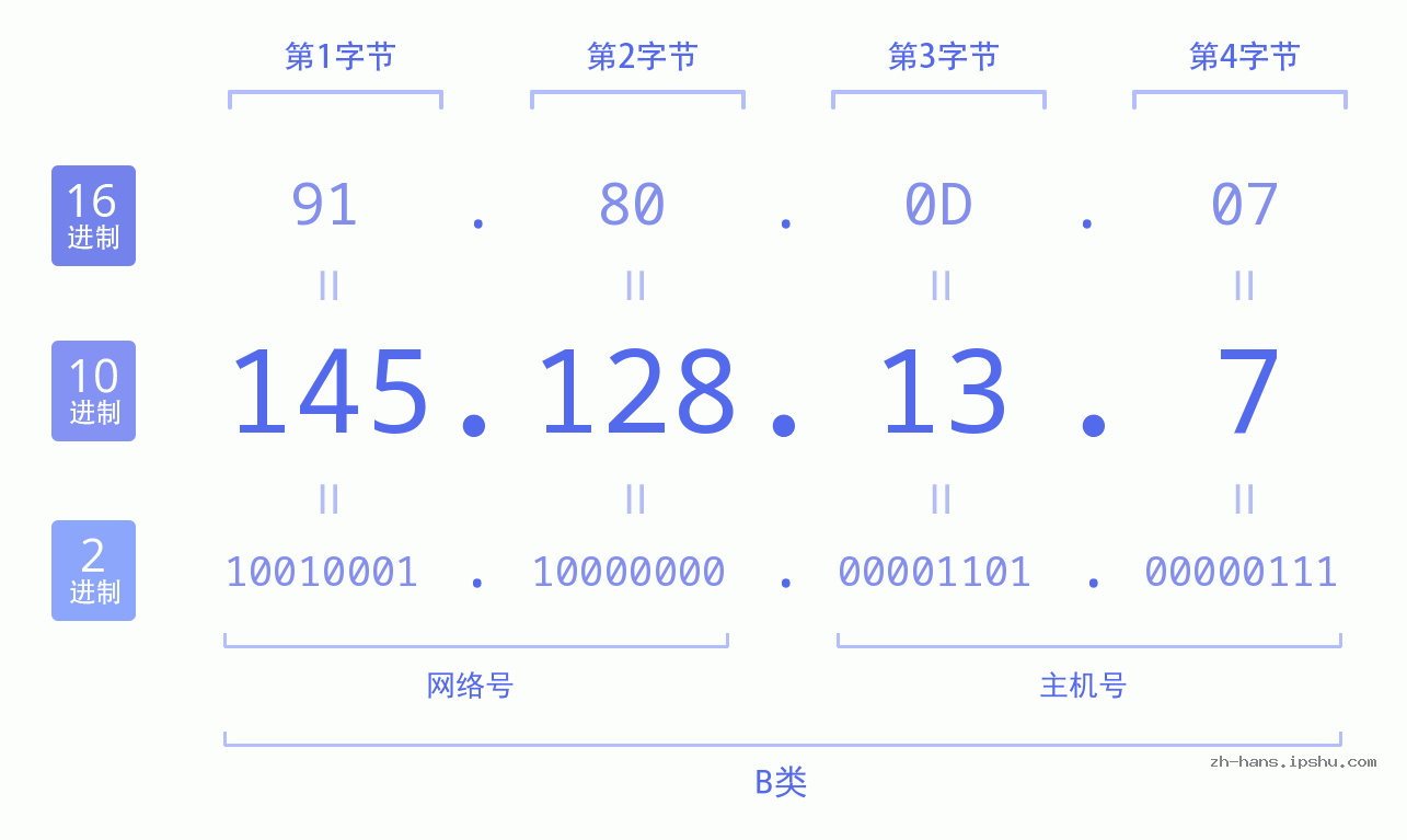 IP地址:145.128.13.7 数据结构图 二进制 十进制 十六进制 IPv4: 145.128.13.7 网络类型 网络号 主机号