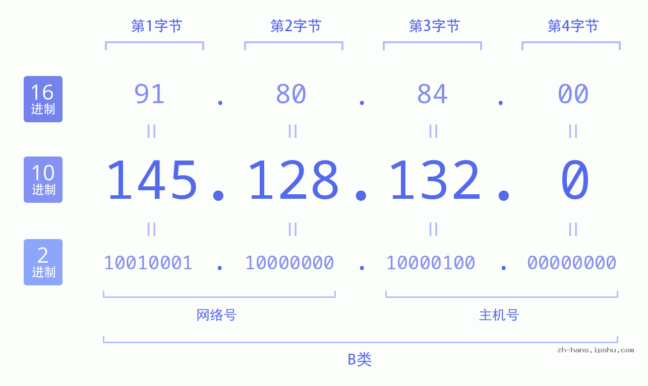 IP地址:145.128.132.0 数据结构图 二进制 十进制 十六进制 IPv4: 145.128.132.0 网络类型 网络号 主机号