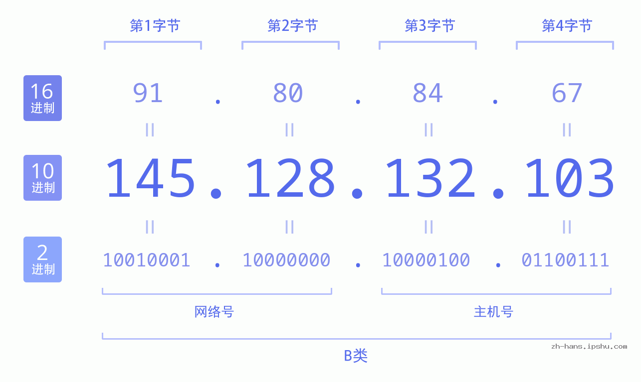 IP地址:145.128.132.103 数据结构图 二进制 十进制 十六进制 IPv4: 145.128.132.103 网络类型 网络号 主机号