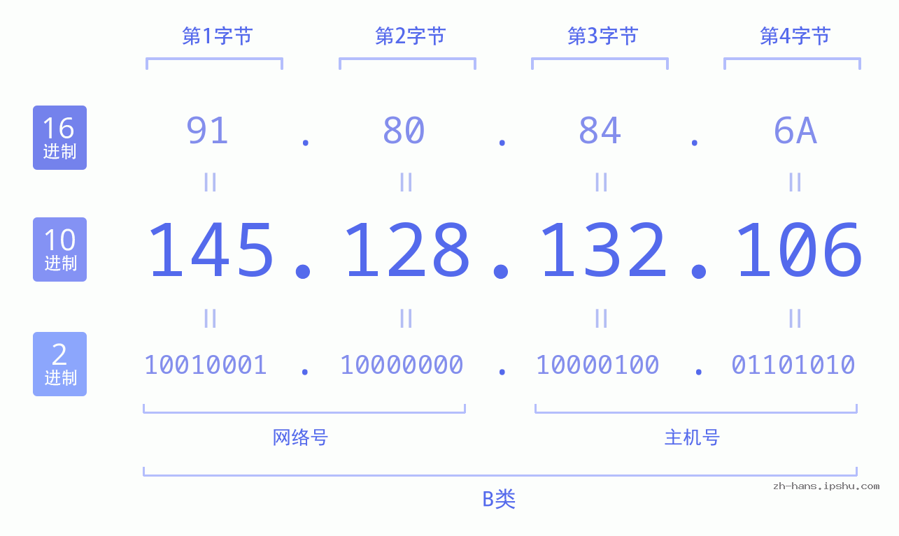 IP地址:145.128.132.106 数据结构图 二进制 十进制 十六进制 IPv4: 145.128.132.106 网络类型 网络号 主机号
