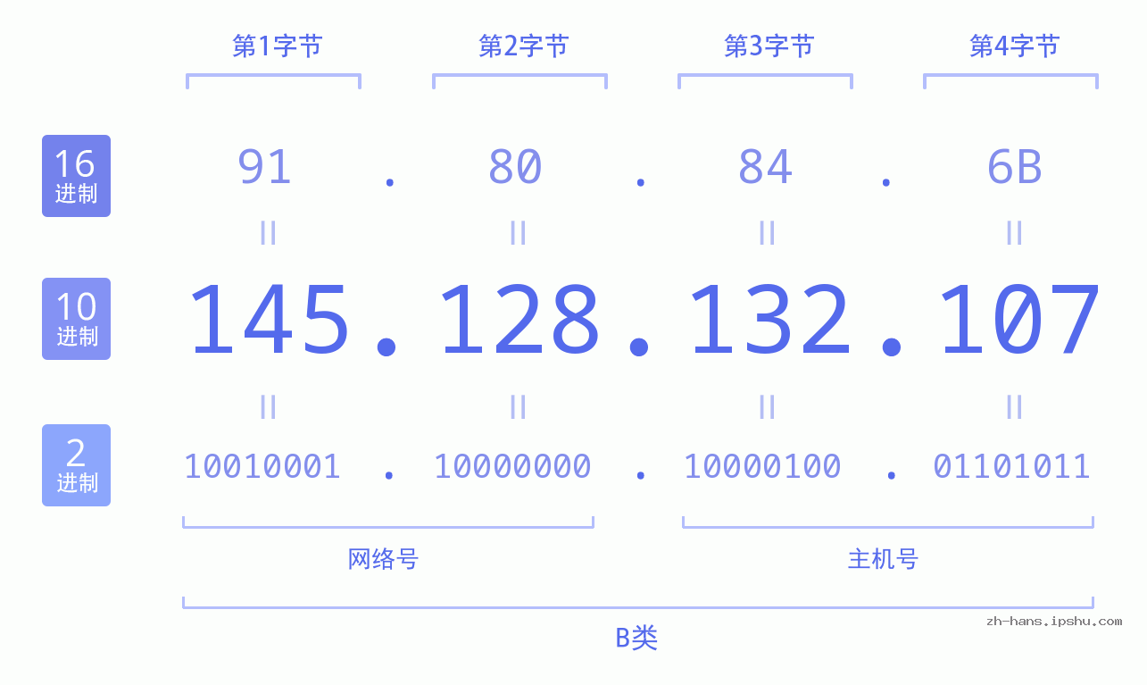 IP地址:145.128.132.107 数据结构图 二进制 十进制 十六进制 IPv4: 145.128.132.107 网络类型 网络号 主机号