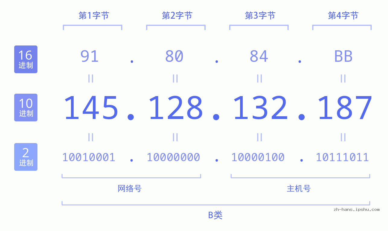 IP地址:145.128.132.187 数据结构图 二进制 十进制 十六进制 IPv4: 145.128.132.187 网络类型 网络号 主机号