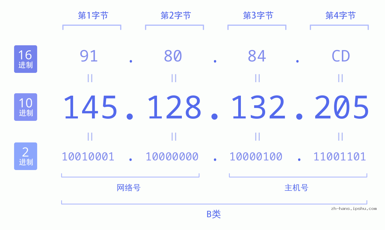 IP地址:145.128.132.205 数据结构图 二进制 十进制 十六进制 IPv4: 145.128.132.205 网络类型 网络号 主机号