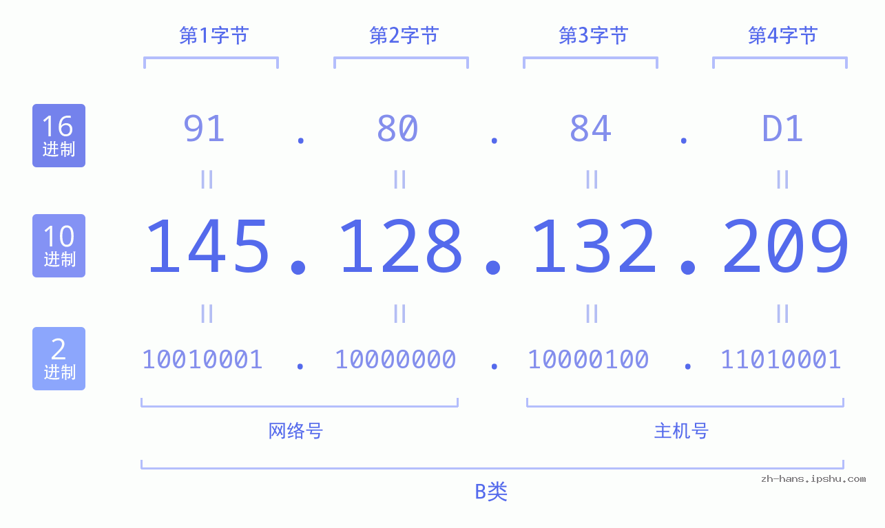 IP地址:145.128.132.209 数据结构图 二进制 十进制 十六进制 IPv4: 145.128.132.209 网络类型 网络号 主机号