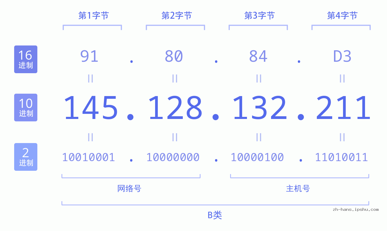 IP地址:145.128.132.211 数据结构图 二进制 十进制 十六进制 IPv4: 145.128.132.211 网络类型 网络号 主机号