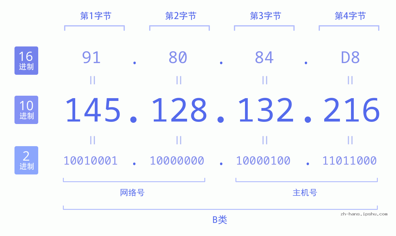 IP地址:145.128.132.216 数据结构图 二进制 十进制 十六进制 IPv4: 145.128.132.216 网络类型 网络号 主机号