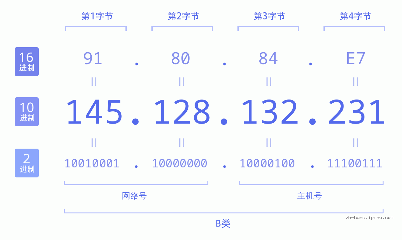IP地址:145.128.132.231 数据结构图 二进制 十进制 十六进制 IPv4: 145.128.132.231 网络类型 网络号 主机号