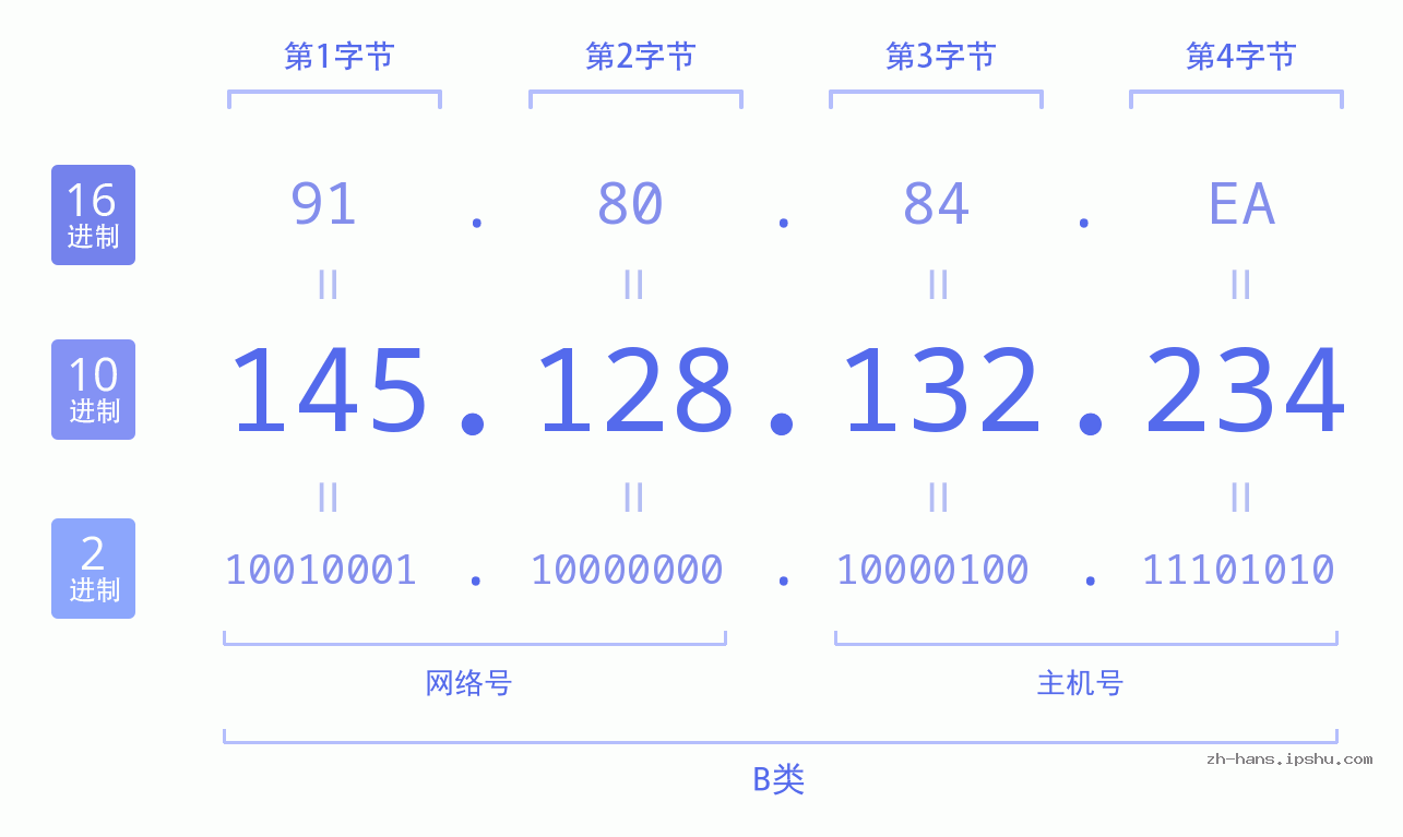 IP地址:145.128.132.234 数据结构图 二进制 十进制 十六进制 IPv4: 145.128.132.234 网络类型 网络号 主机号