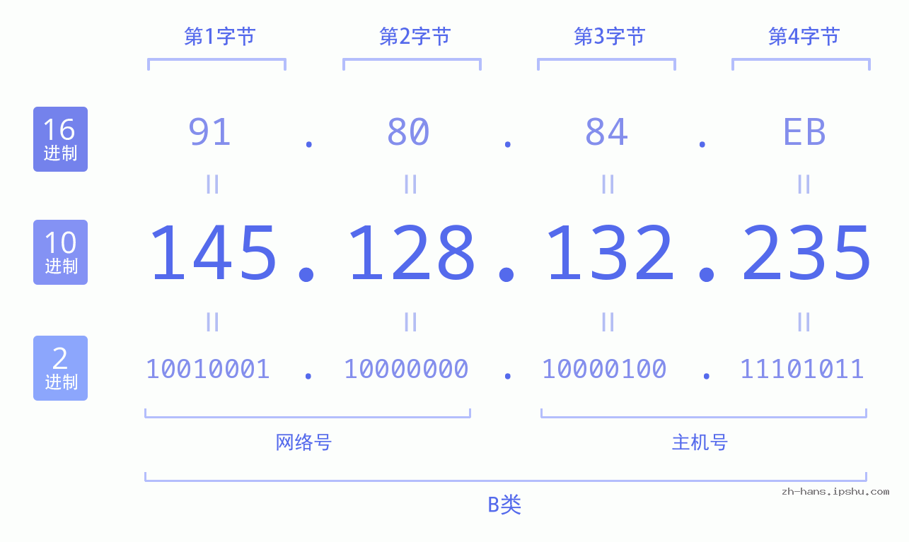 IP地址:145.128.132.235 数据结构图 二进制 十进制 十六进制 IPv4: 145.128.132.235 网络类型 网络号 主机号
