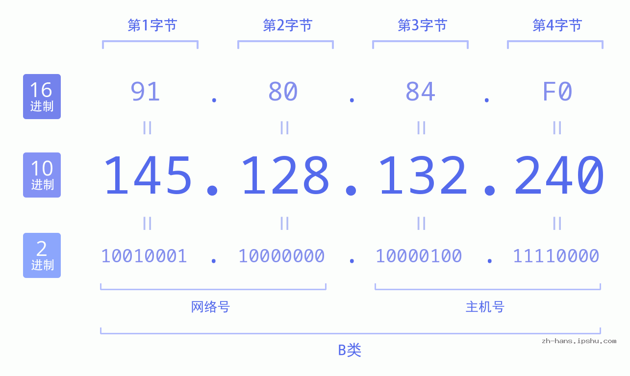 IP地址:145.128.132.240 数据结构图 二进制 十进制 十六进制 IPv4: 145.128.132.240 网络类型 网络号 主机号