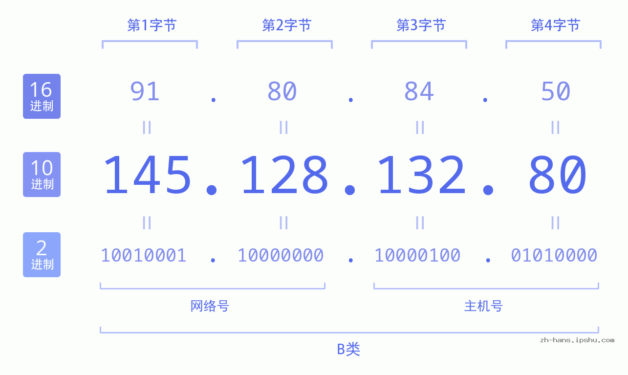 IP地址:145.128.132.80 数据结构图 二进制 十进制 十六进制 IPv4: 145.128.132.80 网络类型 网络号 主机号