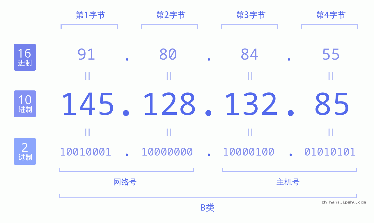 IP地址:145.128.132.85 数据结构图 二进制 十进制 十六进制 IPv4: 145.128.132.85 网络类型 网络号 主机号