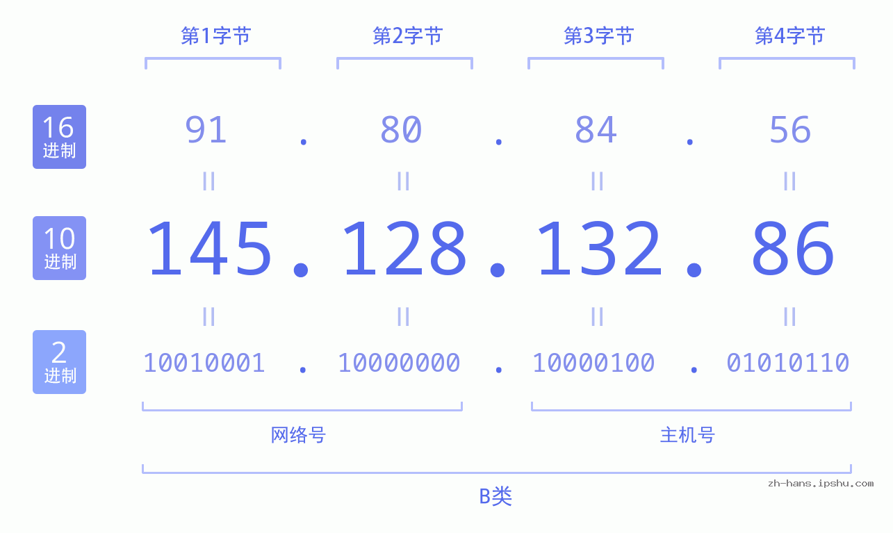 IP地址:145.128.132.86 数据结构图 二进制 十进制 十六进制 IPv4: 145.128.132.86 网络类型 网络号 主机号