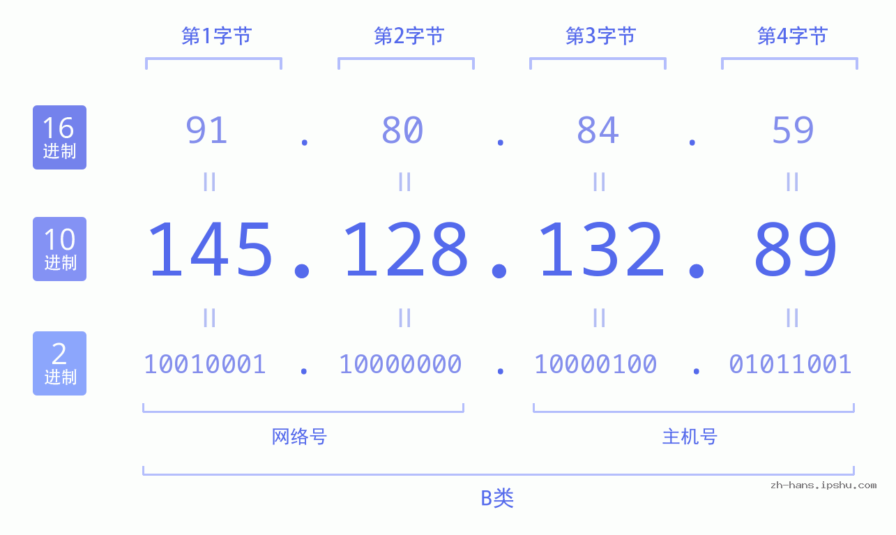 IP地址:145.128.132.89 数据结构图 二进制 十进制 十六进制 IPv4: 145.128.132.89 网络类型 网络号 主机号