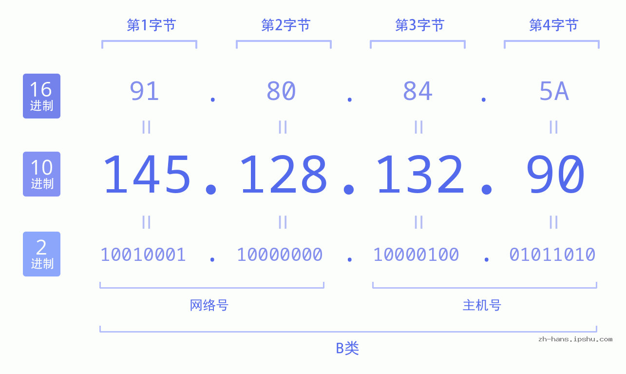 IP地址:145.128.132.90 数据结构图 二进制 十进制 十六进制 IPv4: 145.128.132.90 网络类型 网络号 主机号