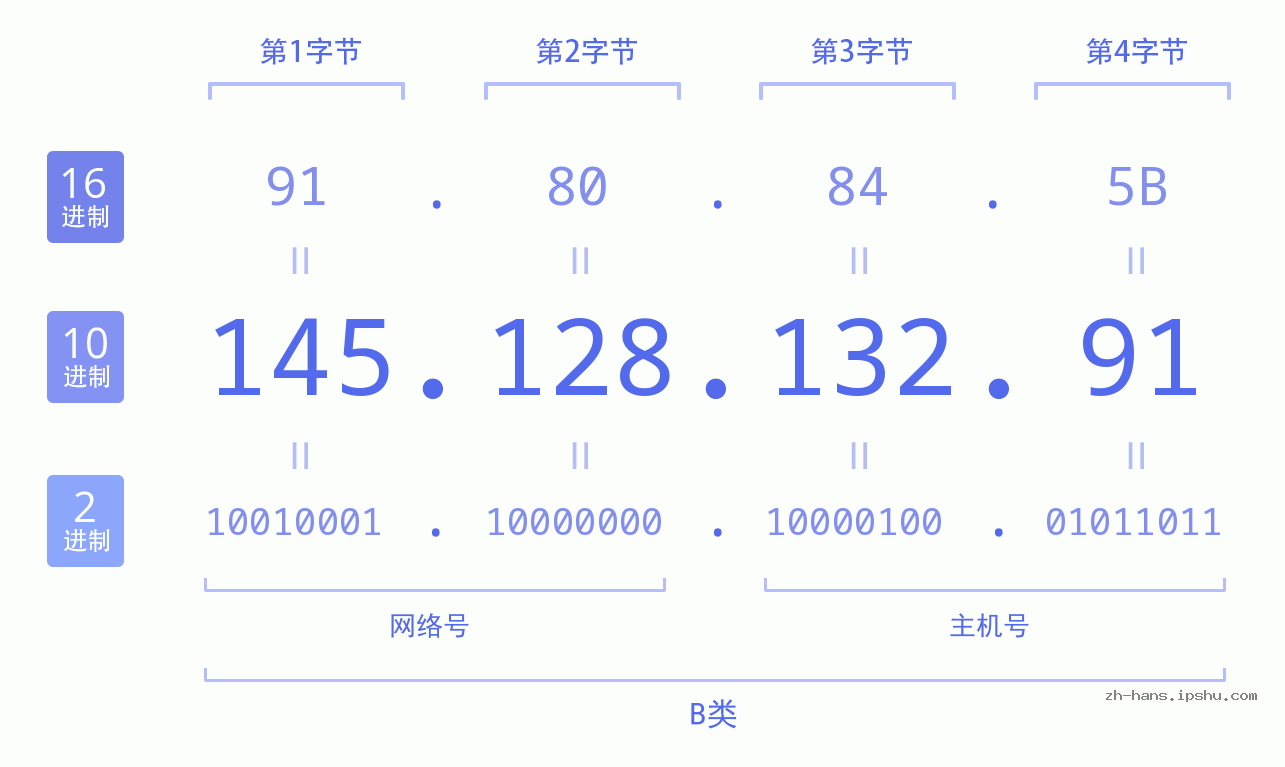 IP地址:145.128.132.91 数据结构图 二进制 十进制 十六进制 IPv4: 145.128.132.91 网络类型 网络号 主机号