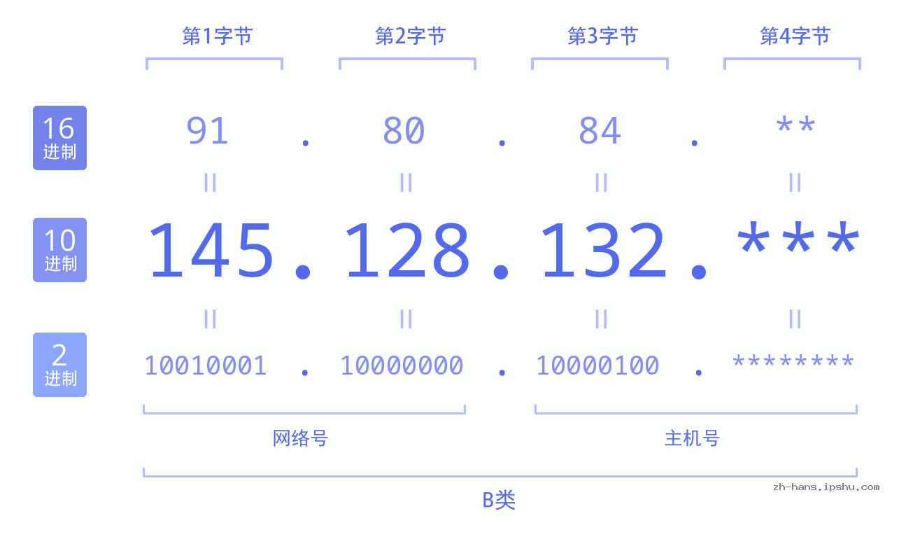 IP地址:145.128.132 数据结构图 二进制 十进制 十六进制 IPv4: 145.128.132 网络类型 网络号 主机号