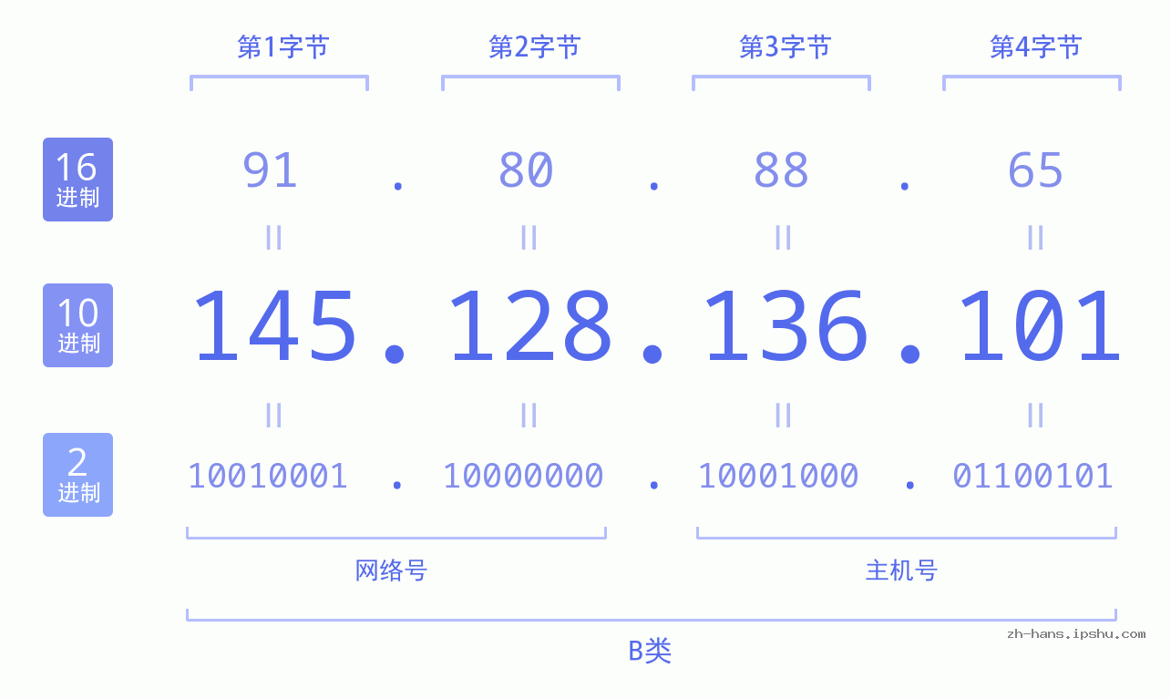 IP地址:145.128.136.101 数据结构图 二进制 十进制 十六进制 IPv4: 145.128.136.101 网络类型 网络号 主机号