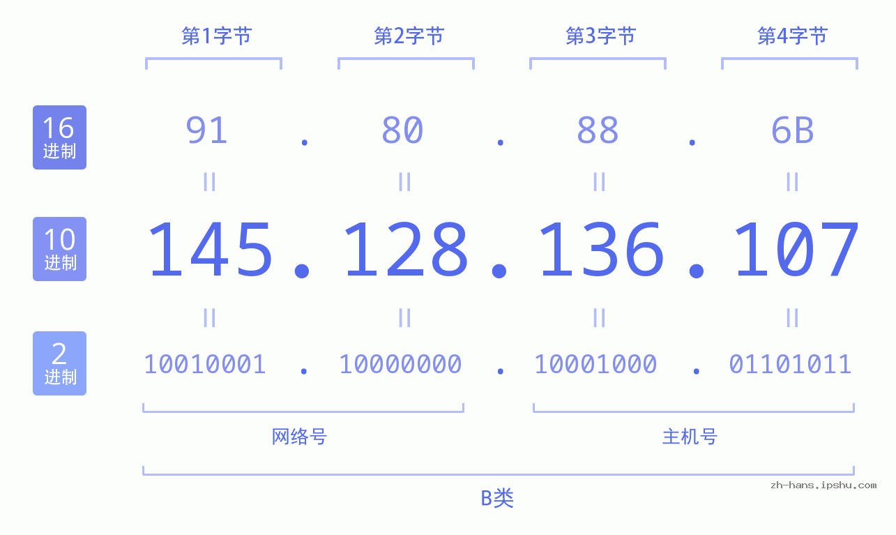 IP地址:145.128.136.107 数据结构图 二进制 十进制 十六进制 IPv4: 145.128.136.107 网络类型 网络号 主机号