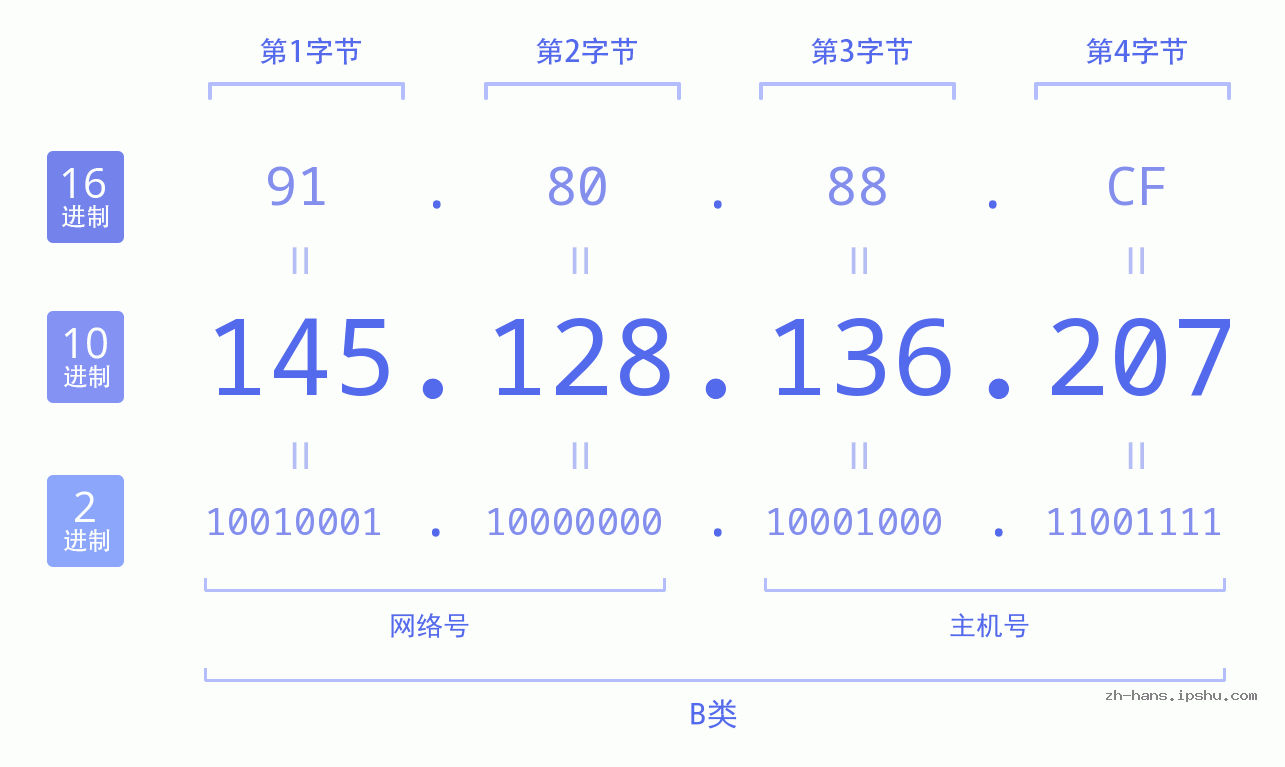 IP地址:145.128.136.207 数据结构图 二进制 十进制 十六进制 IPv4: 145.128.136.207 网络类型 网络号 主机号