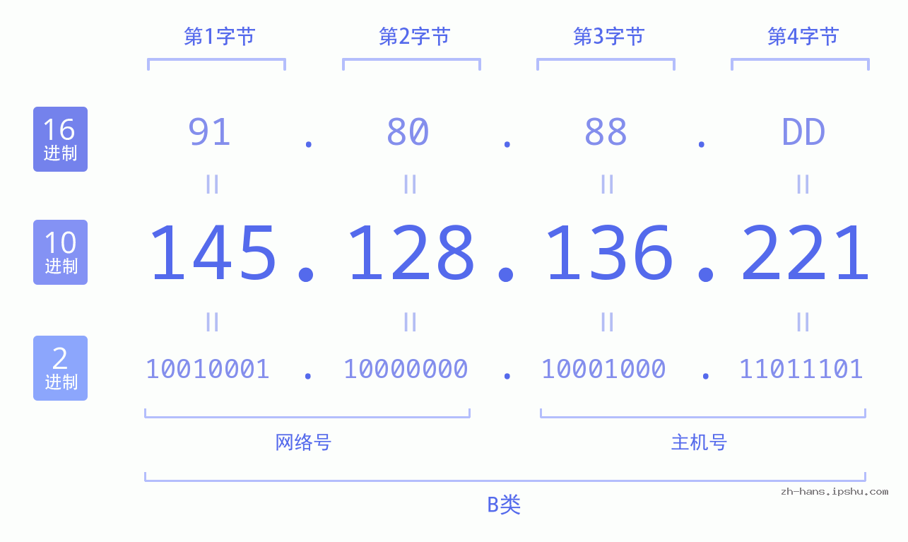 IP地址:145.128.136.221 数据结构图 二进制 十进制 十六进制 IPv4: 145.128.136.221 网络类型 网络号 主机号
