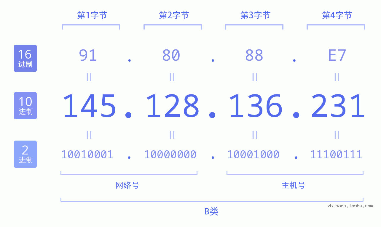 IP地址:145.128.136.231 数据结构图 二进制 十进制 十六进制 IPv4: 145.128.136.231 网络类型 网络号 主机号