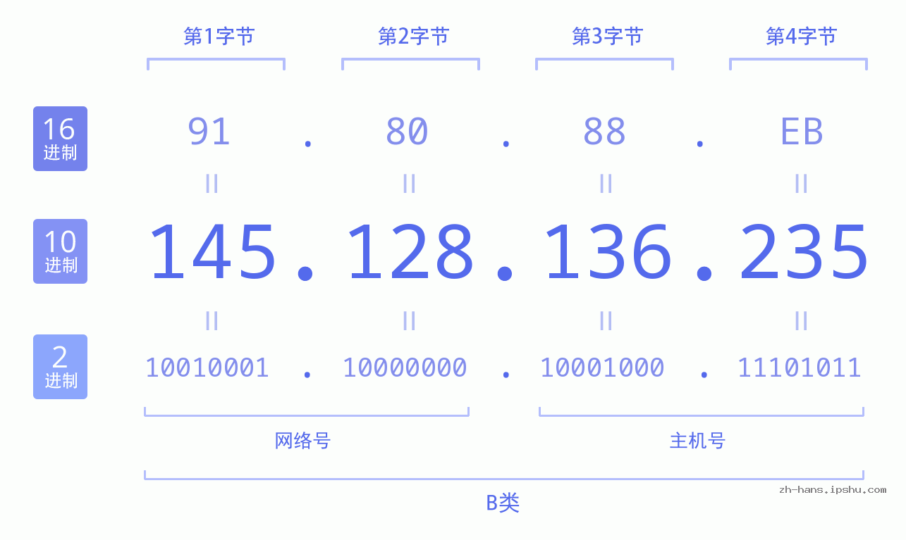 IP地址:145.128.136.235 数据结构图 二进制 十进制 十六进制 IPv4: 145.128.136.235 网络类型 网络号 主机号