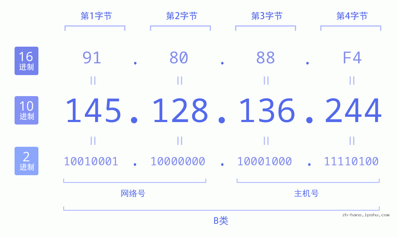 IP地址:145.128.136.244 数据结构图 二进制 十进制 十六进制 IPv4: 145.128.136.244 网络类型 网络号 主机号