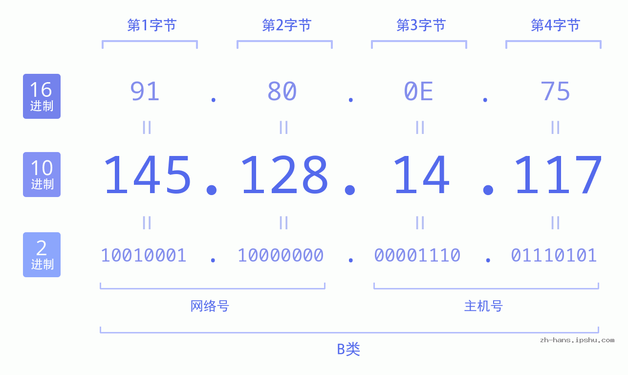 IP地址:145.128.14.117 数据结构图 二进制 十进制 十六进制 IPv4: 145.128.14.117 网络类型 网络号 主机号