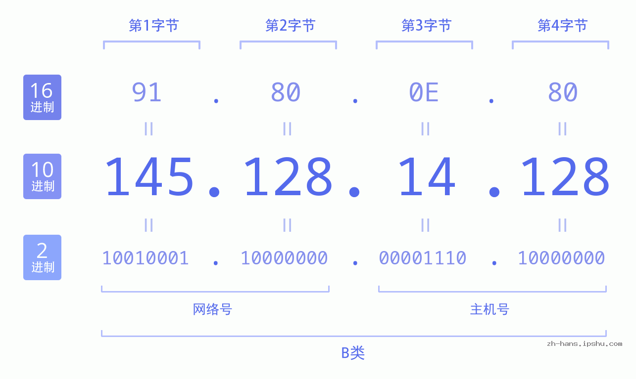 IP地址:145.128.14.128 数据结构图 二进制 十进制 十六进制 IPv4: 145.128.14.128 网络类型 网络号 主机号