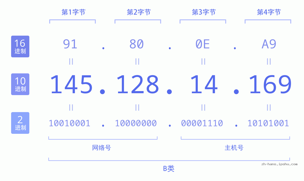 IP地址:145.128.14.169 数据结构图 二进制 十进制 十六进制 IPv4: 145.128.14.169 网络类型 网络号 主机号