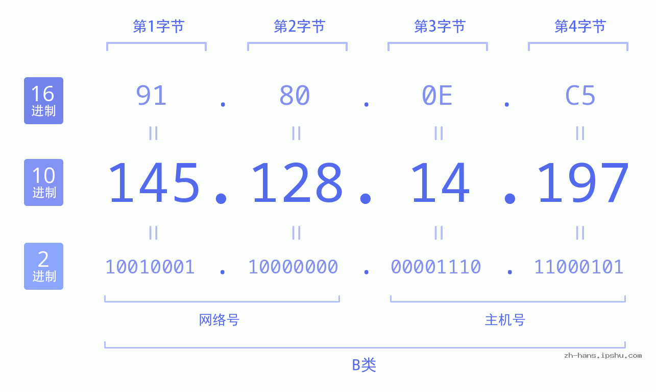 IP地址:145.128.14.197 数据结构图 二进制 十进制 十六进制 IPv4: 145.128.14.197 网络类型 网络号 主机号
