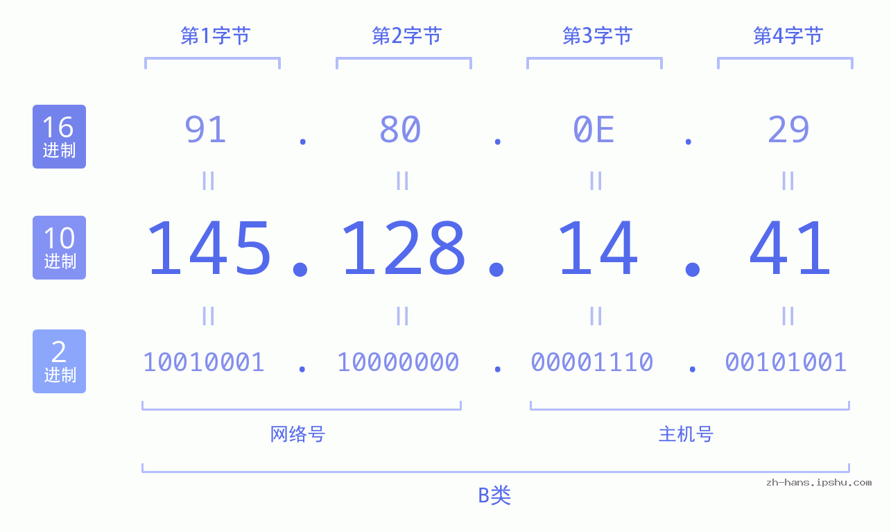 IP地址:145.128.14.41 数据结构图 二进制 十进制 十六进制 IPv4: 145.128.14.41 网络类型 网络号 主机号
