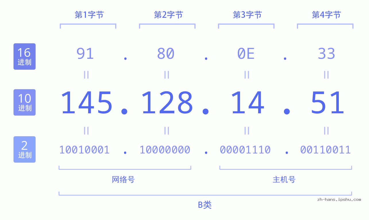 IP地址:145.128.14.51 数据结构图 二进制 十进制 十六进制 IPv4: 145.128.14.51 网络类型 网络号 主机号