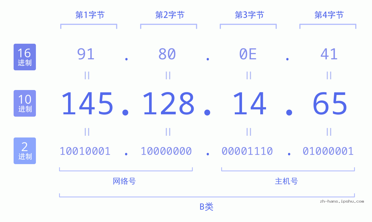 IP地址:145.128.14.65 数据结构图 二进制 十进制 十六进制 IPv4: 145.128.14.65 网络类型 网络号 主机号