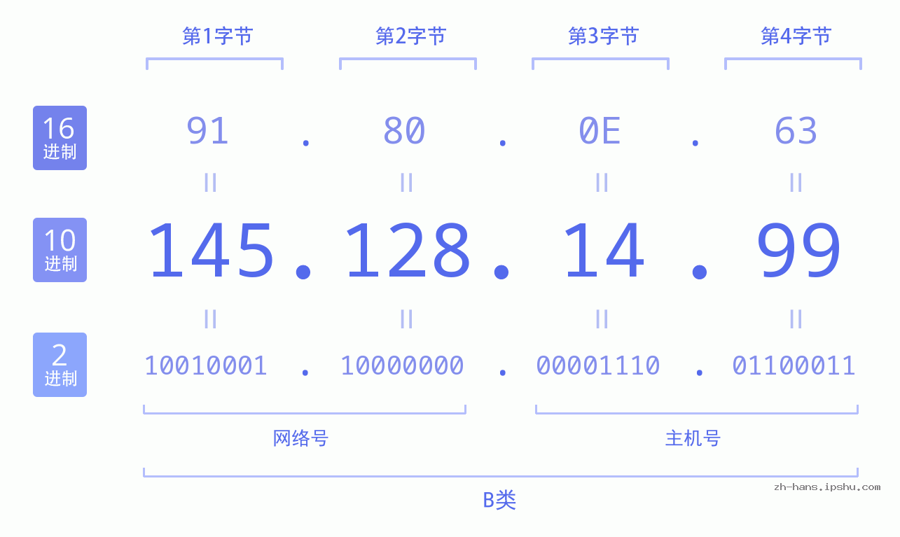 IP地址:145.128.14.99 数据结构图 二进制 十进制 十六进制 IPv4: 145.128.14.99 网络类型 网络号 主机号
