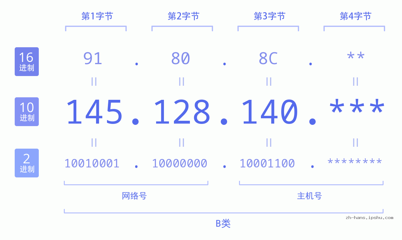 IP地址:145.128.140 数据结构图 二进制 十进制 十六进制 IPv4: 145.128.140 网络类型 网络号 主机号