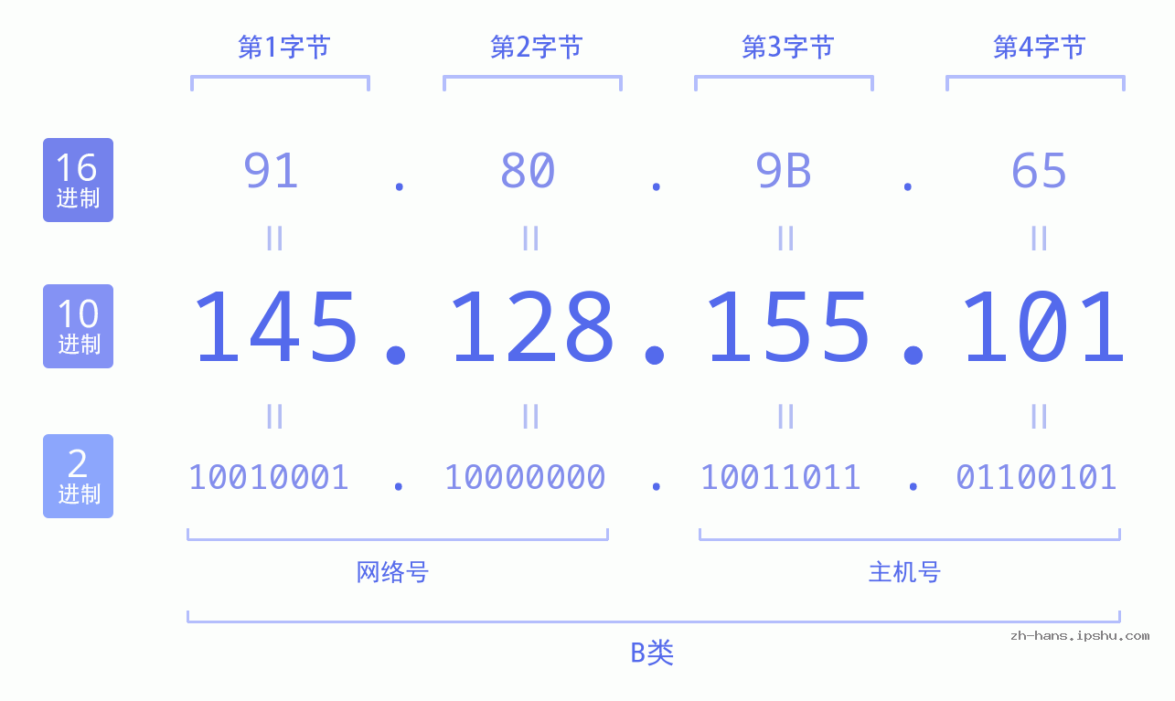 IP地址:145.128.155.101 数据结构图 二进制 十进制 十六进制 IPv4: 145.128.155.101 网络类型 网络号 主机号