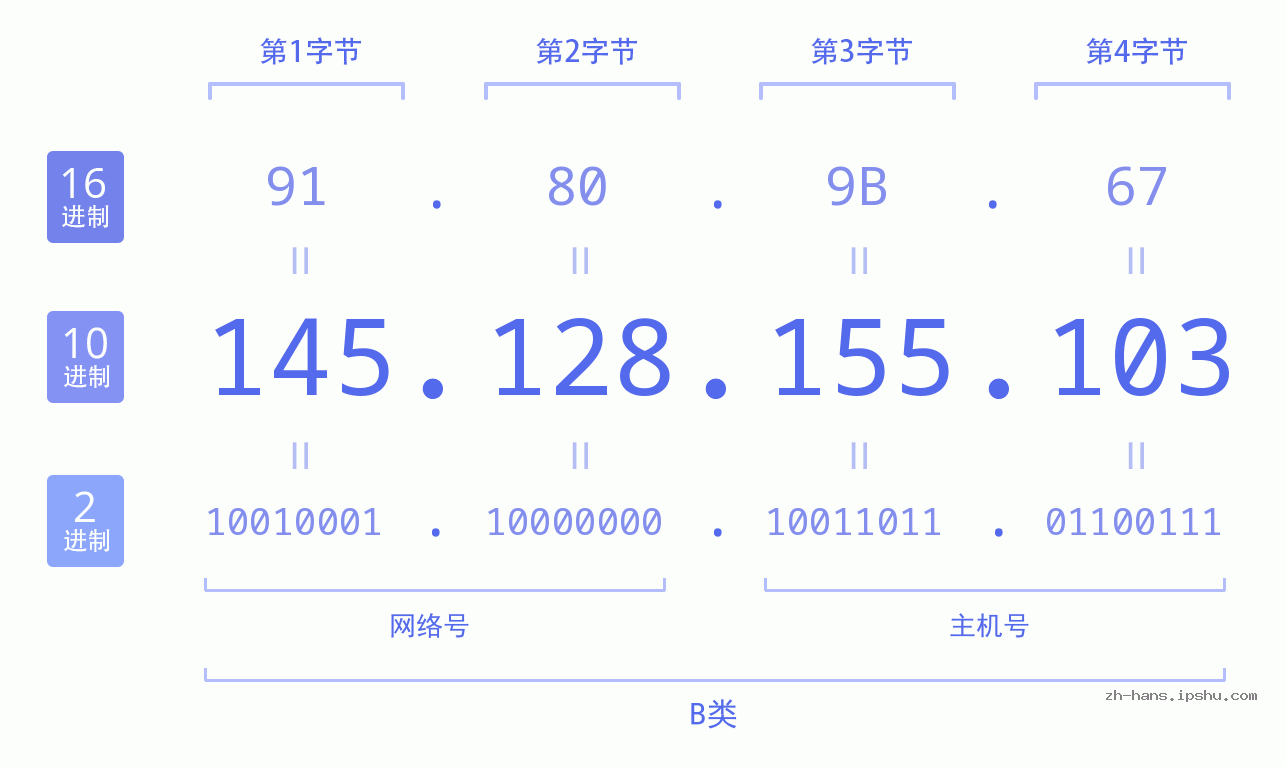 IP地址:145.128.155.103 数据结构图 二进制 十进制 十六进制 IPv4: 145.128.155.103 网络类型 网络号 主机号