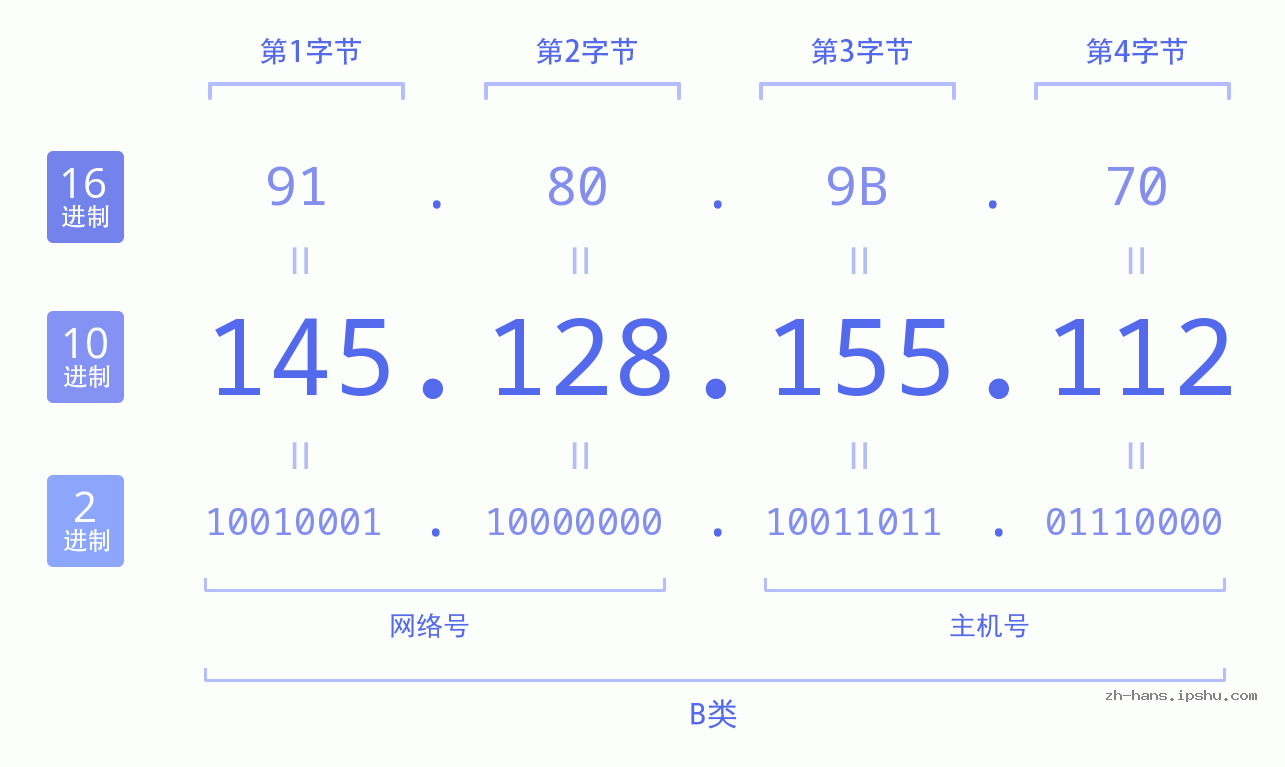 IP地址:145.128.155.112 数据结构图 二进制 十进制 十六进制 IPv4: 145.128.155.112 网络类型 网络号 主机号