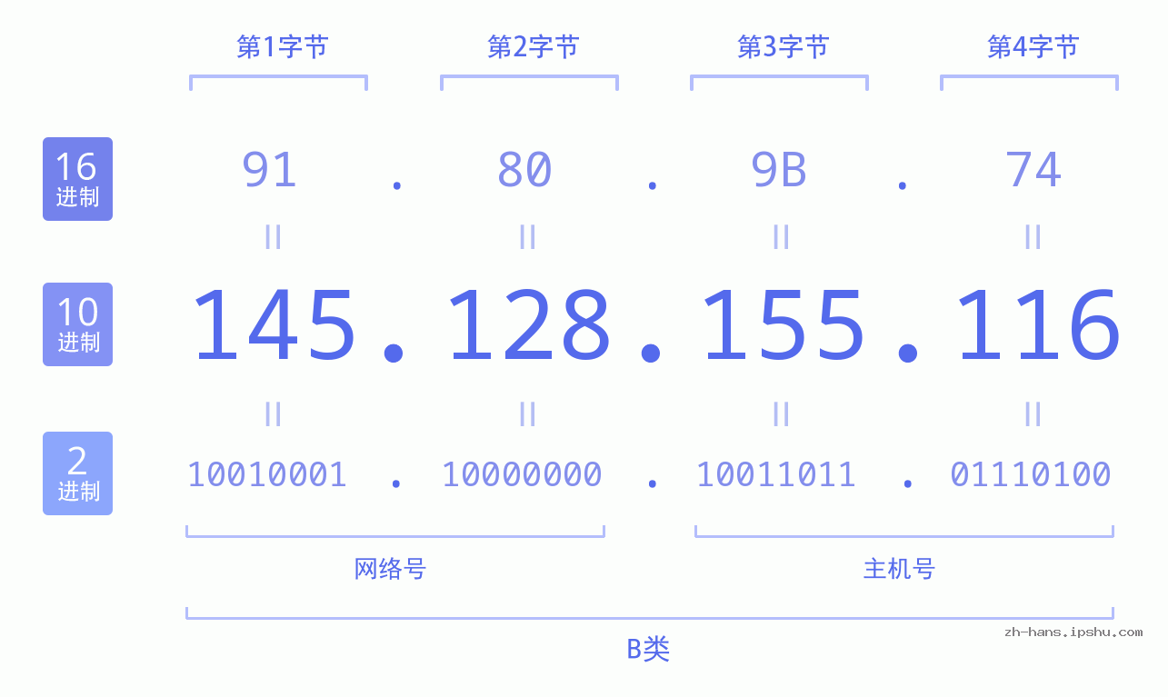 IP地址:145.128.155.116 数据结构图 二进制 十进制 十六进制 IPv4: 145.128.155.116 网络类型 网络号 主机号