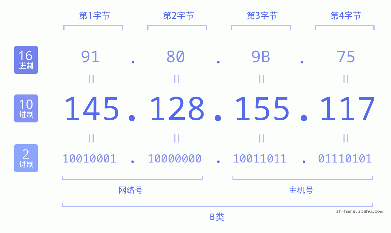 IPv4: 145.128.155.117 网络类型 网络号 主机号