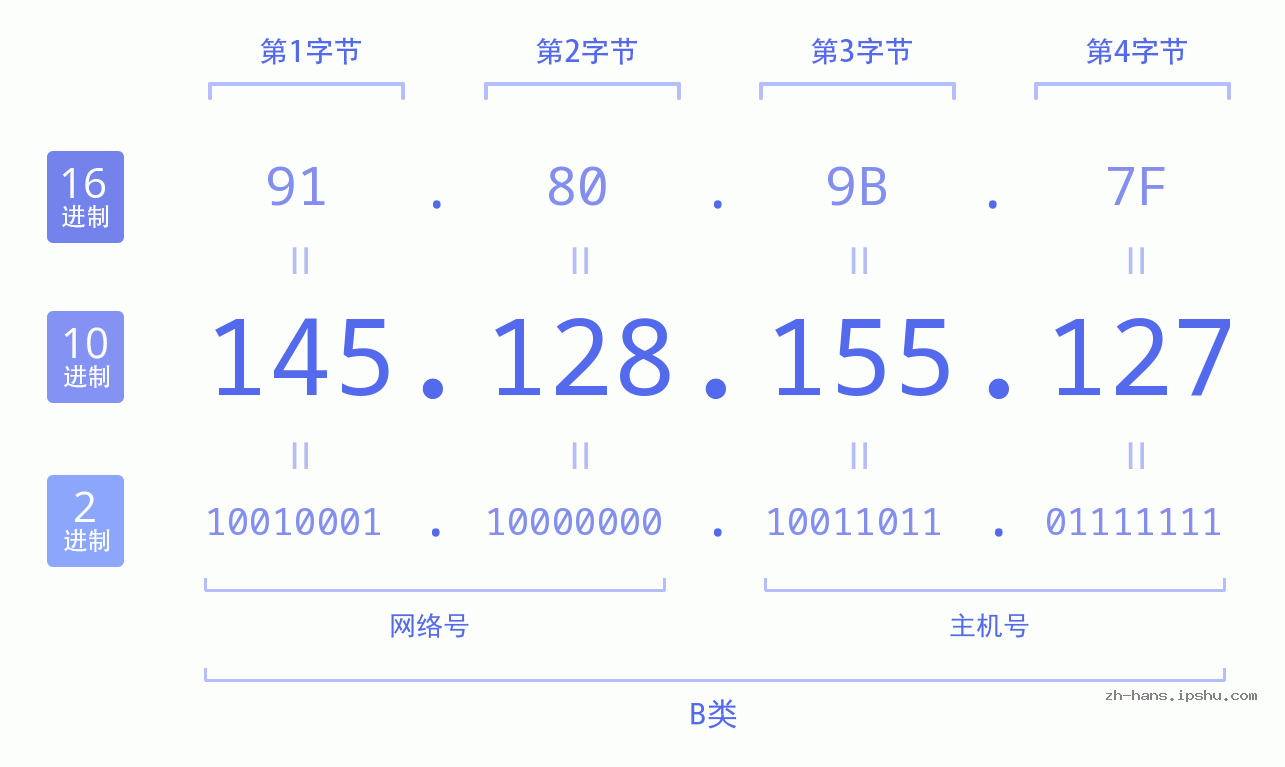 IP地址:145.128.155.127 数据结构图 二进制 十进制 十六进制 IPv4: 145.128.155.127 网络类型 网络号 主机号