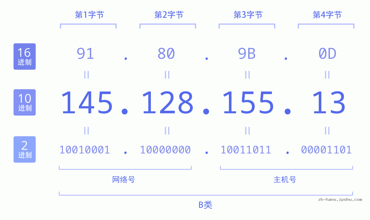 IP地址:145.128.155.13 数据结构图 二进制 十进制 十六进制 IPv4: 145.128.155.13 网络类型 网络号 主机号