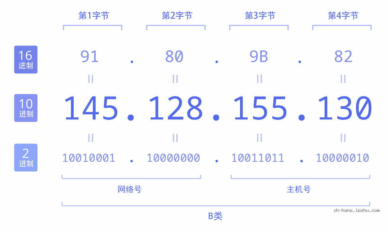IP地址:145.128.155.130 数据结构图 二进制 十进制 十六进制 IPv4: 145.128.155.130 网络类型 网络号 主机号