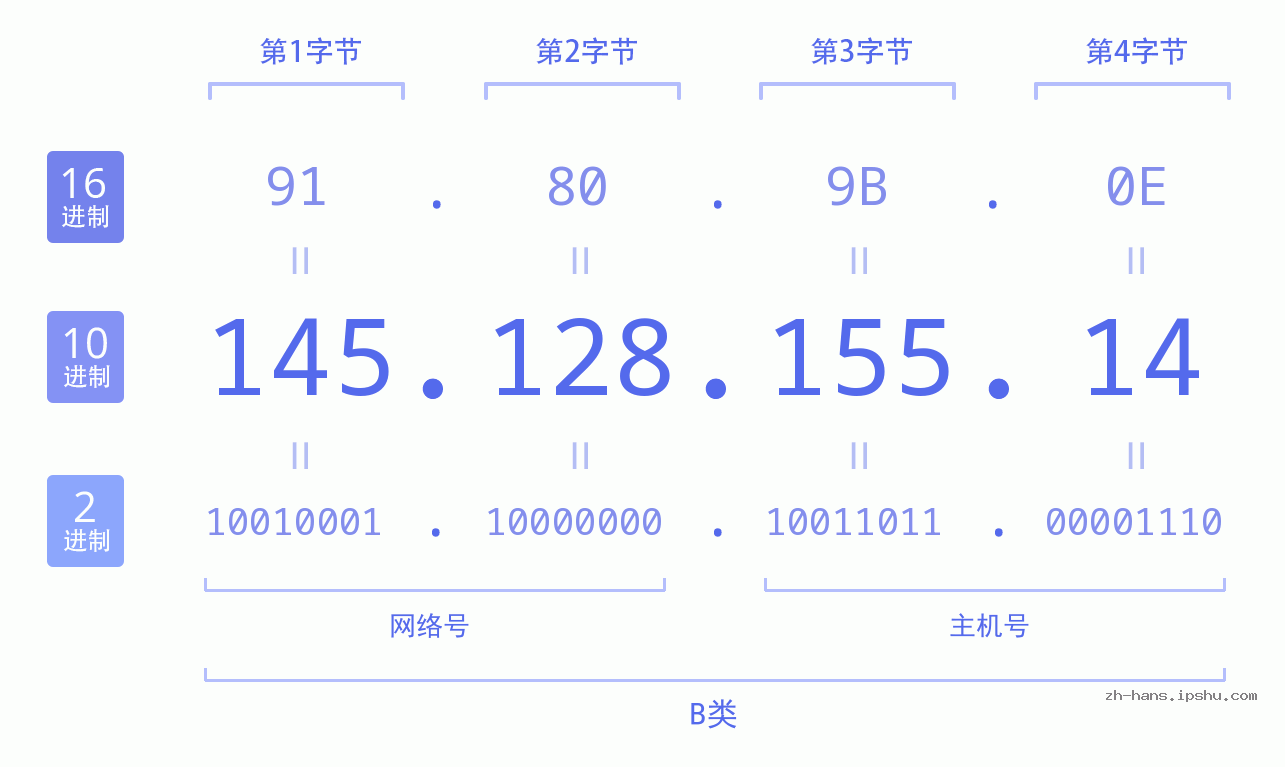 IP地址:145.128.155.14 数据结构图 二进制 十进制 十六进制 IPv4: 145.128.155.14 网络类型 网络号 主机号