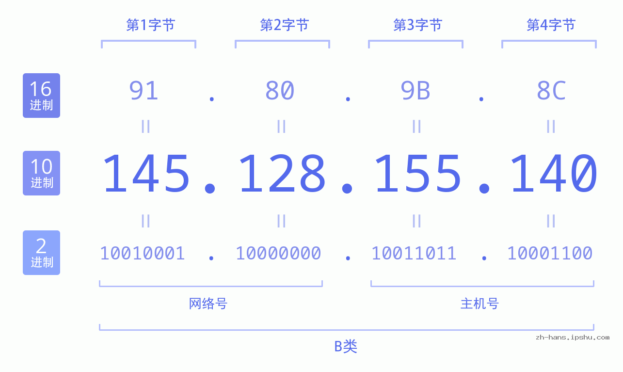 IP地址:145.128.155.140 数据结构图 二进制 十进制 十六进制 IPv4: 145.128.155.140 网络类型 网络号 主机号