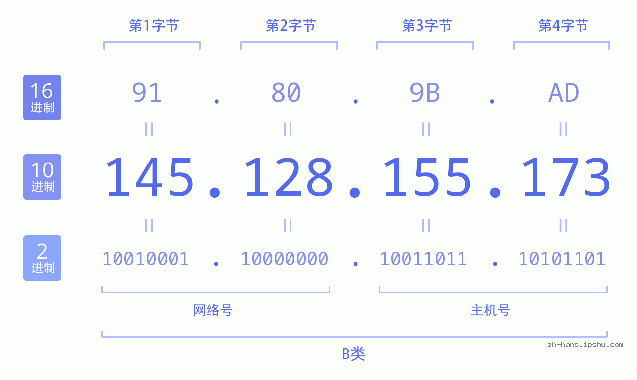 IP地址:145.128.155.173 数据结构图 二进制 十进制 十六进制 IPv4: 145.128.155.173 网络类型 网络号 主机号